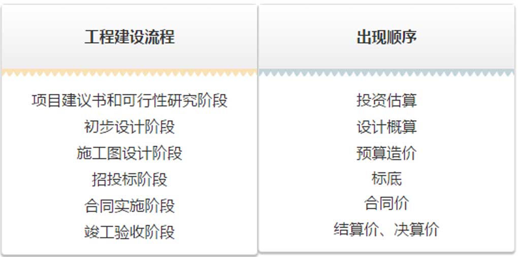 估算、概算、預(yù)算、結(jié)算、決算！